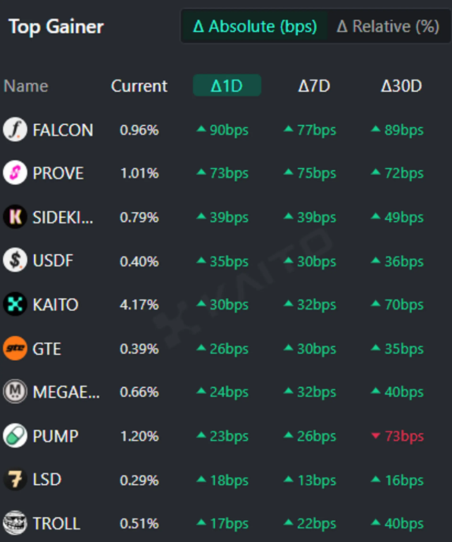 [今天的全球趋势硬币] Falcon，Suxint，Sidekick等。