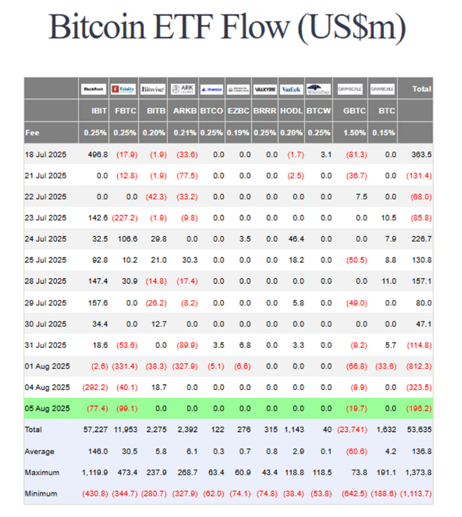 比特币现货ETF预计流出1.962亿美元...连续4个交易日资金流出
